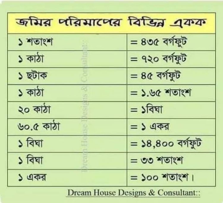জেনে নিন জমির দলিলের সকল তথ্য।